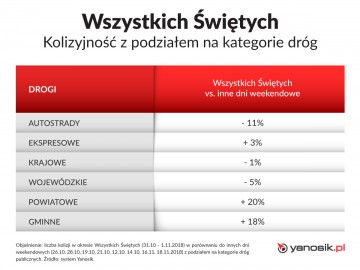 Wszystkich Świętych na drogach. Kontrole  policji - gdzie jest ich najwięcej?